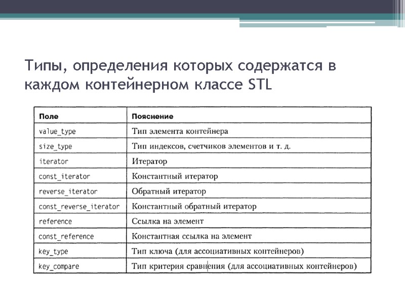 Типы, определения которых содержатся в каждом контейнерном классе STL